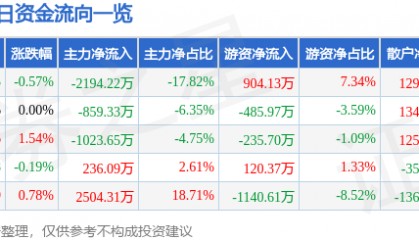 股票行情快报:海油工程(600583)5月30日主力资金净卖出2194.22万元