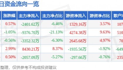 股票行情快报:特变电工(600089)2月12日主力资金净卖出2401.62万元