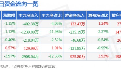 股票行情快报:长城军工(601606)3月28日主力资金净卖出402.38万元