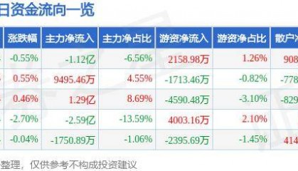 股票行情快报:江淮汽车(600418)9月23日主力资金净卖出1.12亿元