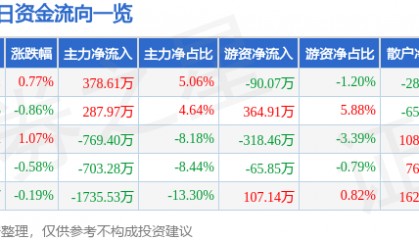 股票行情快报:中国医药(600056)5月29日主力资金净买入378.61万元
