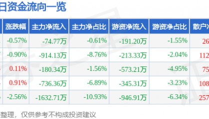 股票行情快报:道明光学(002632)12月10日主力资金净卖出74.77万元
