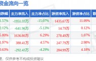股票行情快报：上海物贸（600822）3月19日主力资金净卖出1951.33万元