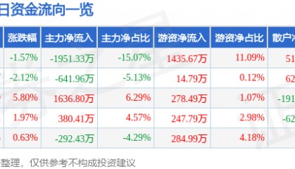 股票行情快报:上海物贸(600822)3月19日主力资金净卖出1951.33万元