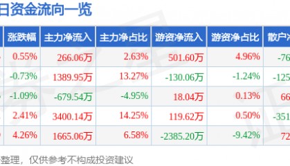 股票行情快报:四川成渝(601107)4月14日主力资金净买入266.06万元