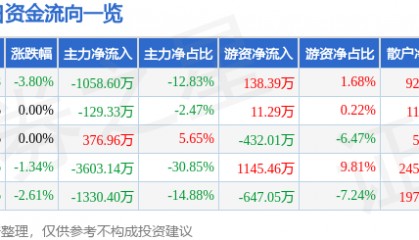 股票行情快报：农产品（000061）12月23日主力资金净卖出1058.60万元