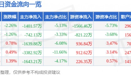 股票行情快报:东软集团(600718)4月16日主力资金净卖出1401.57万元