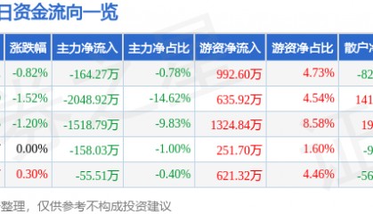 股票行情快报:东软集团(600718)5月23日主力资金净卖出164.27万元