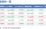股票行情快报：伊力特（600197）6月23日主力资金净卖出211.08万元