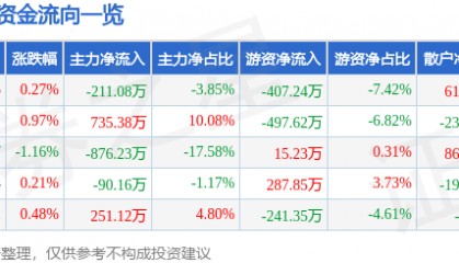 股票行情快报:伊力特(600197)6月23日主力资金净卖出211.08万元