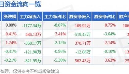 股票行情快报:方大炭素(600516)8月22日主力资金净卖出1177.34万元