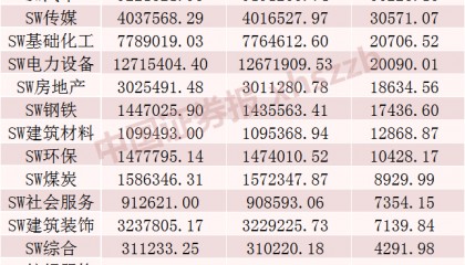 融资余额连增两日,这些板块和股票被加仓
