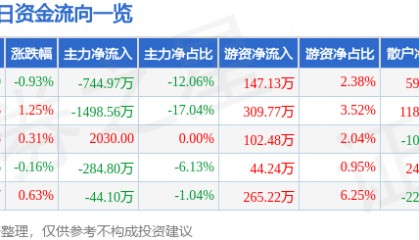 股票行情快报:长青集团(002616)7月22日主力资金净卖出744.97万元