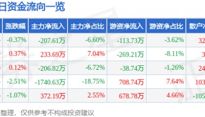 股票行情快报:申通地铁(600834)3月13日主力资金净卖出207.61万元