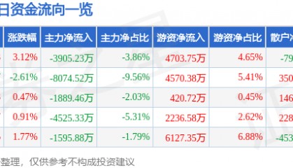 股票行情快报：陕西煤业（601225）2月24日主力资金净卖出3905.23万元