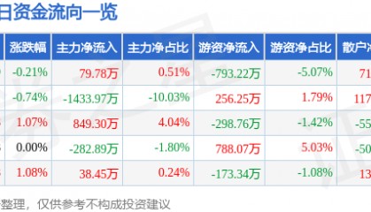 股票行情快报:航天信息(600271)8月8日主力资金净买入79.78万元