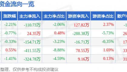 股票行情快报:甘咨询(000779)6月19日主力资金净卖出110.73万元