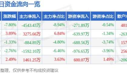 股票行情快报:东百集团(600693)4月7日主力资金净卖出4543.43万元