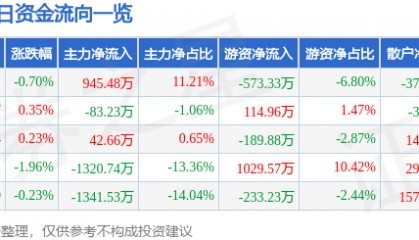 股票行情快报:海正药业(600267)3月5日主力资金净买入945.48万元