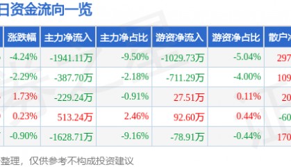 股票行情快报:方直科技(300235)8月27日主力资金净卖出1941.11万元