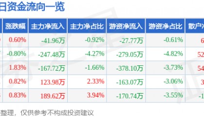 股票行情快报:长春燃气(600333)7月11日主力资金净卖出41.96万元