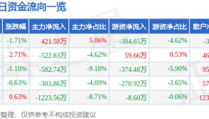 股票行情快报:长青集团(002616)7月15日主力资金净买入421.58万元
