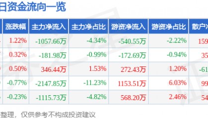 股票行情快报:山东药玻(600529)9月8日主力资金净卖出1057.66万元