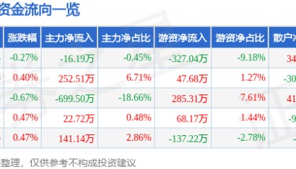 股票行情快报：伊力特（600197）5月13日主力资金净卖出16.19万元