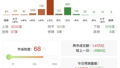 A股“924行情”一周年!北证50暴涨超150%领涨全球,创业板指接近翻倍,中国股民人均赚5万,每4只股票中就有1只翻倍股