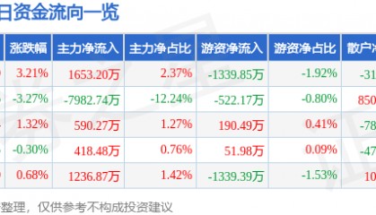 股票行情快报:航锦科技(000818)9月24日主力资金净买入1653.20万元
