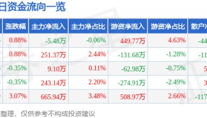股票行情快报:四川成渝(601107)4月22日主力资金净卖出5.48万元