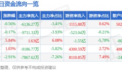 股票行情快报:中微公司(688012)2月10日主力资金净卖出6136.27万元