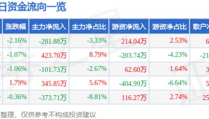 股票行情快报:吉林高速(601518)1月2日主力资金净卖出281.88万元