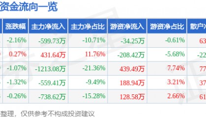 股票行情快报:ST银江(300020)9月23日主力资金净卖出599.73万元