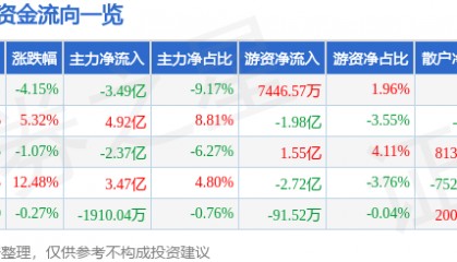 股票行情快报:新易盛(300502)4月28日主力资金净卖出3.49亿元
