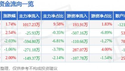 股票行情快报：金达威（002626）4月8日主力资金净买入1017.23万元