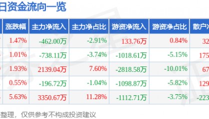 股票行情快报:侨银股份(002973)8月12日主力资金净卖出462.00万元
