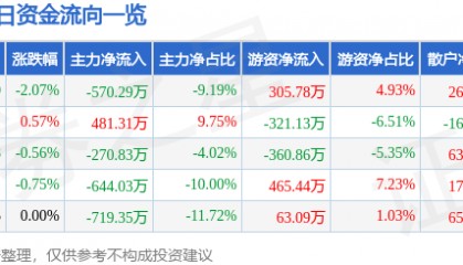 股票行情快报:长春燃气(600333)8月27日主力资金净卖出570.29万元