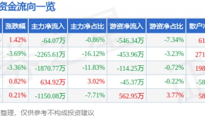 股票行情快报:甘咨询(000779)5月26日主力资金净卖出64.07万元