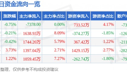 股票行情快报：航天信息（600271）7月23日主力资金净卖出7378.00元