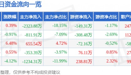 股票行情快报:科森科技(603626)1月16日主力资金净卖出2323.88万元