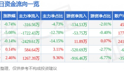 股票行情快报:桂林旅游(000978)12月18日主力资金净卖出316.56万元