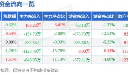 股票行情快报：众业达（002441）7月18日主力资金净买入163.23万元