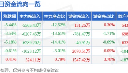 股票行情快报:力源信息(300184)1月3日主力资金净卖出5565.43万元