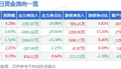 股票行情快报:银邦股份(300337)7月11日主力资金净卖出3787.07万元