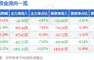 股票行情快报：上海物贸（600822）3月25日主力资金净卖出41.30万元
