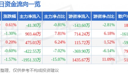 股票行情快报:上海物贸(600822)3月25日主力资金净卖出41.30万元