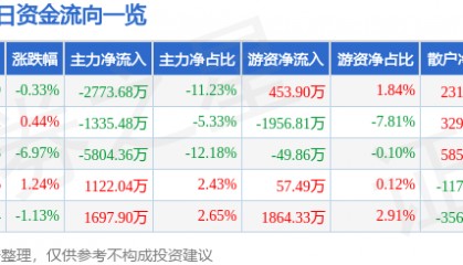 股票行情快报:泰豪科技(600590)5月19日主力资金净卖出2773.68万元
