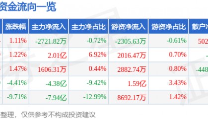 股票行情快报:新易盛(300502)3月6日主力资金净卖出2721.82万元