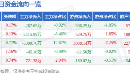 股票行情快报:山东药玻(600529)8月21日主力资金净卖出267.65万元